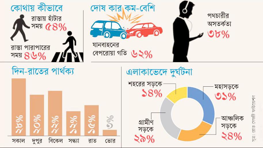 সড়ক দুর্ঘটনায় সকাল-বিকেল পথচারীর মৃত্যু বেশি