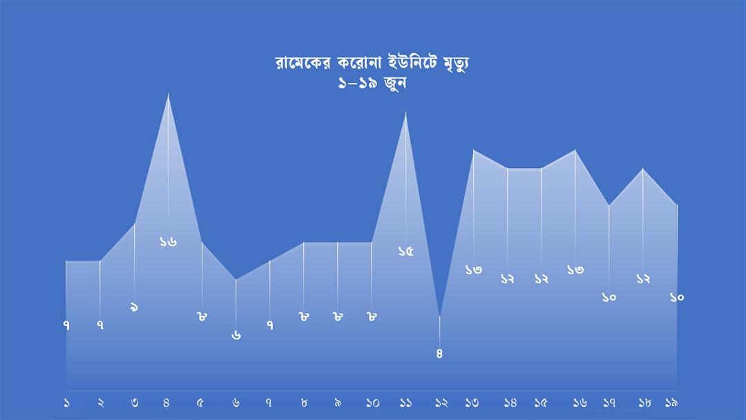 রামেকে ১৯ দিনেই মৃত্যু ১৮৫, বিভাগে নিয়ন্ত্রণহীন মৃত্যু ও সংক্রমণ