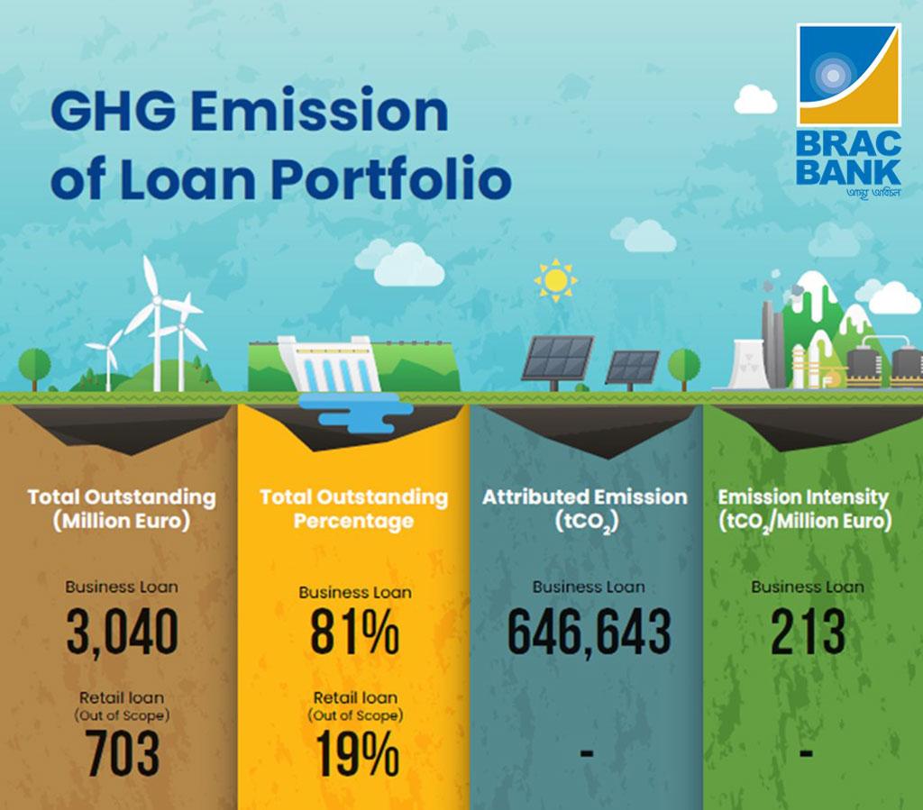গ্রিনহাউজ গ্যাস নিঃসরণ প্রতিবেদনের মাধ্যমে মানদণ্ড তৈরি করল ব্র্যাক ব্যাংক 