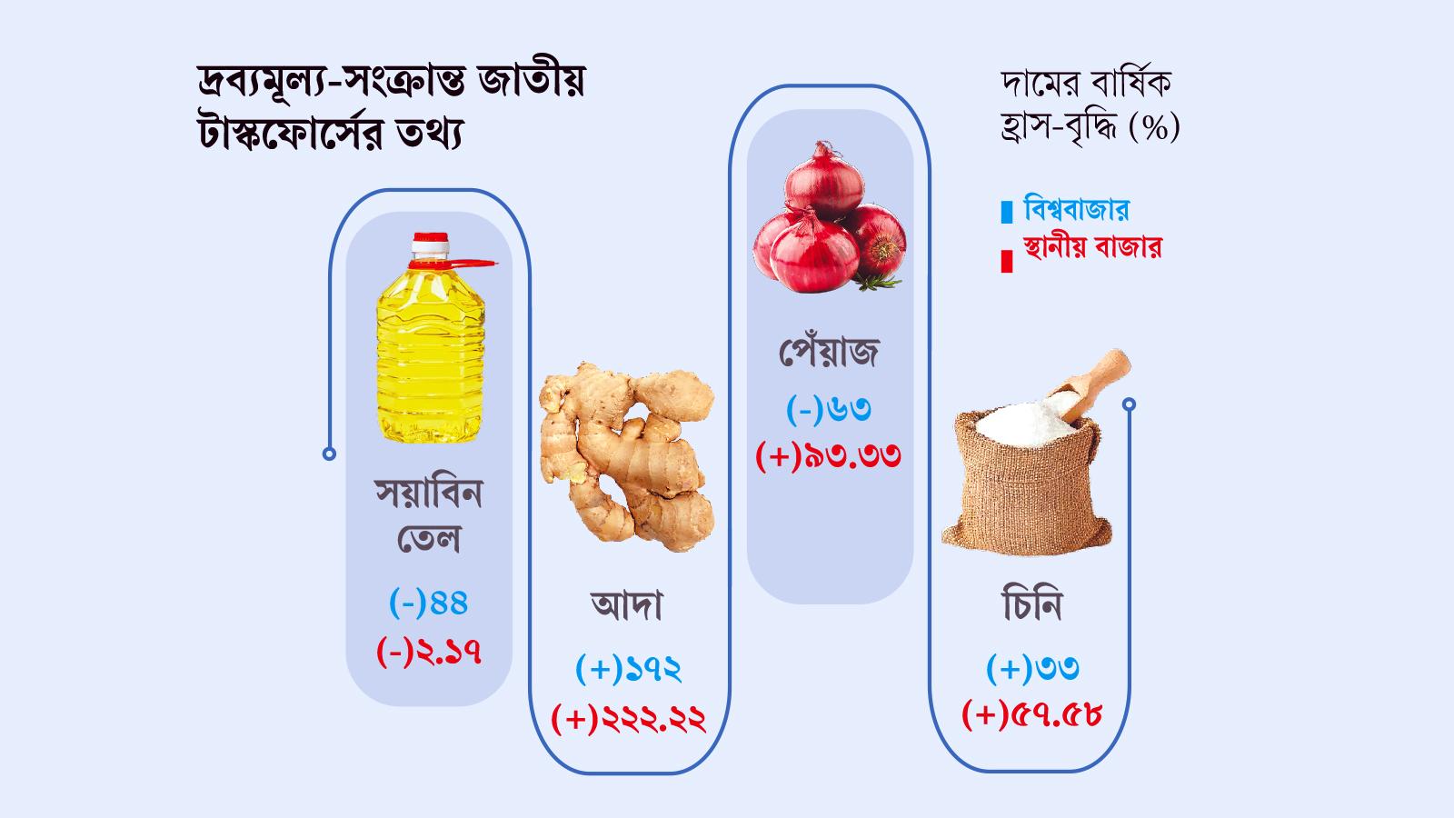 দুষ্টচক্রেই বেসামাল নিত্যপণ্যের বাজার