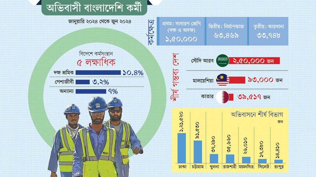 দক্ষ কর্মী পাঠানো বাড়ছে: ৬ মাসে বিদেশ গেছেন ১৩ হাজার হিসাবরক্ষক