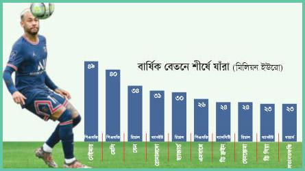 বার্ষিক বেতনে সবার ওপরে নেইমার