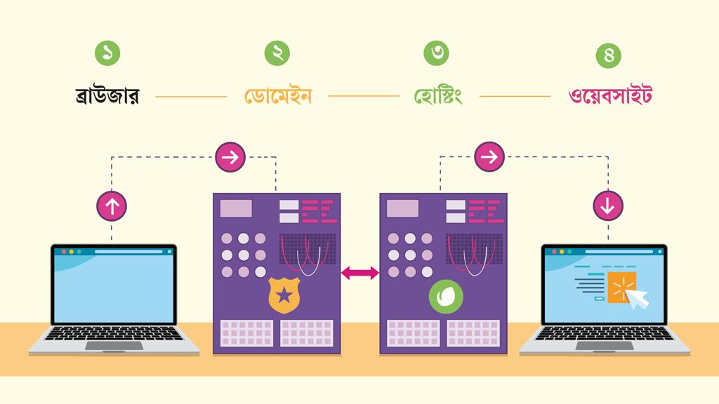 ওয়েবসাইট তৈরির নানান দিক