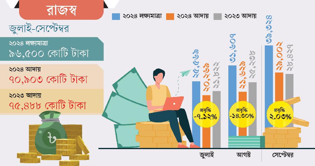 রাজস্ব আদায়ে বড় ঘাটতি, অর্থনীতিতে দুশ্চিন্তা বাড়াচ্ছে