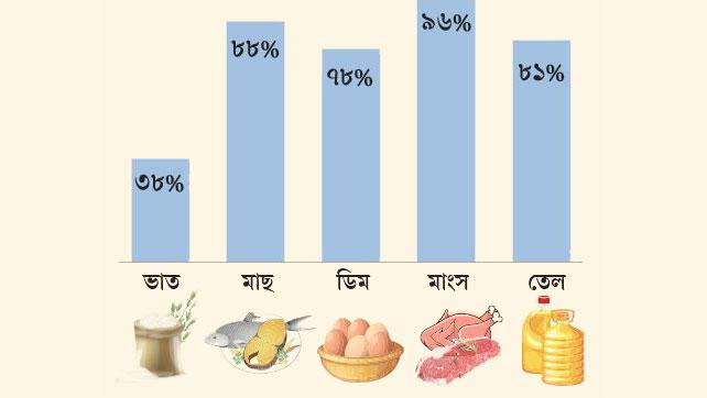 ধার করে চলছে ৭৪% গরিব: জরিপ